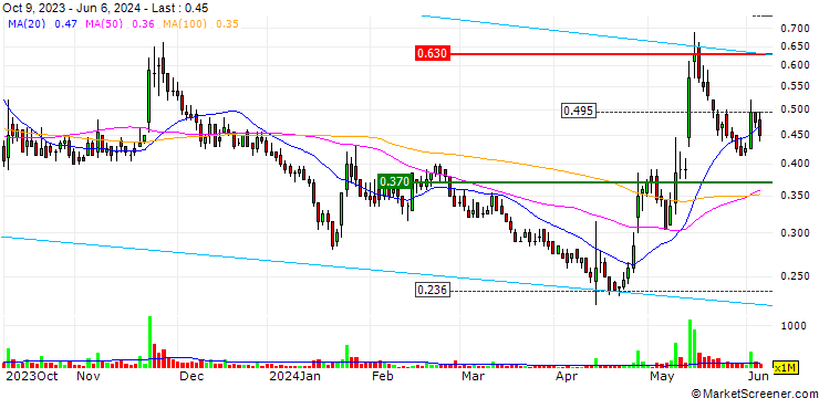 Chart Sino-Ocean Group Holding Limited