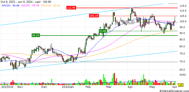 Chart ASMPT Limited