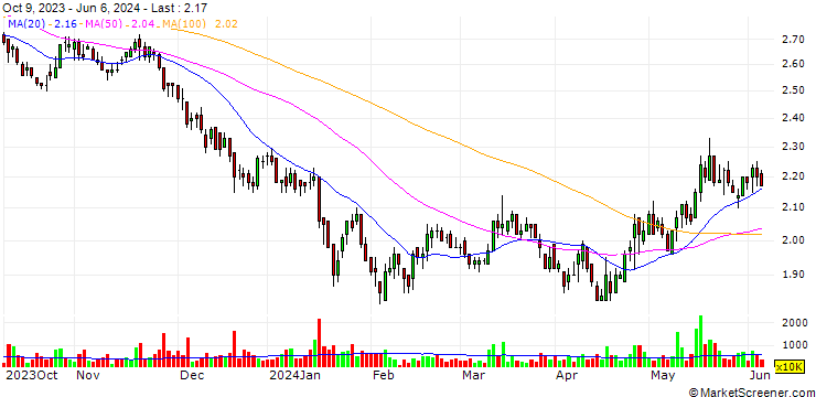 Chart China Eastern Airlines Corporation Limited