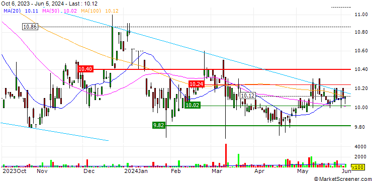 Chart Miramar Hotel and Investment Company, Limited