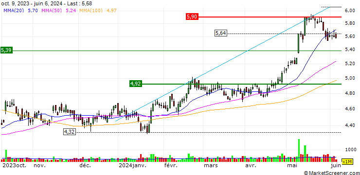 Chart CATEGORY R CALLABLE BULL CONTRACT - CHINA CONSTRUCTION BANK