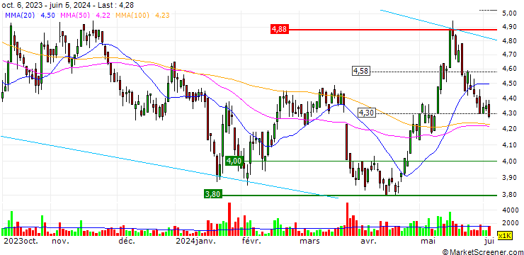 Chart China Everbright Limited