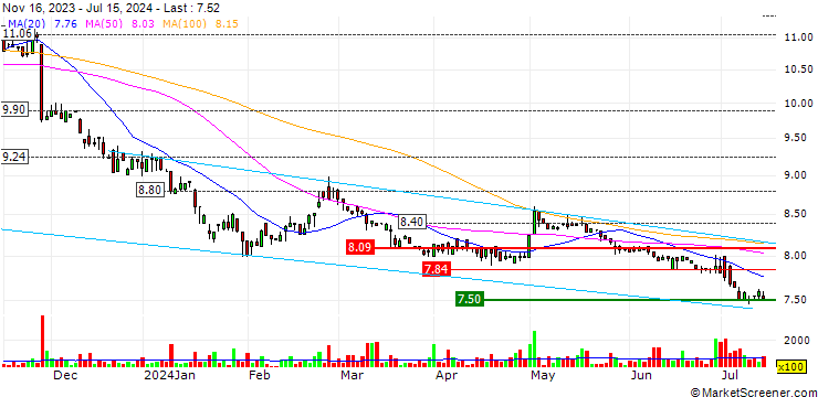 Chart Fairwood Holdings Limited