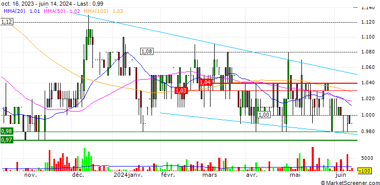 Chart Goldlion Holdings Limited