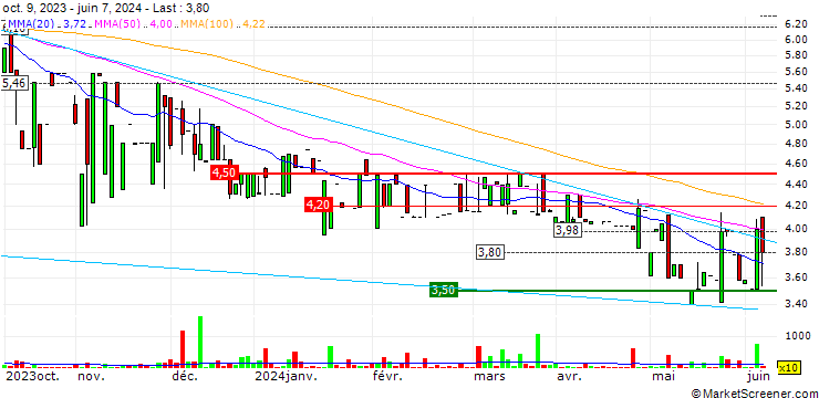 Chart NTR Holding A/S