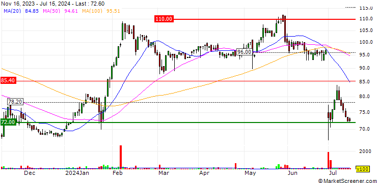 Chart RTX A/S