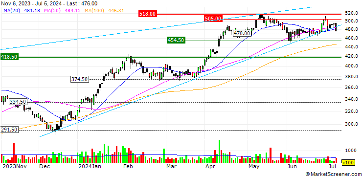 Chart Stolt-Nielsen Limited