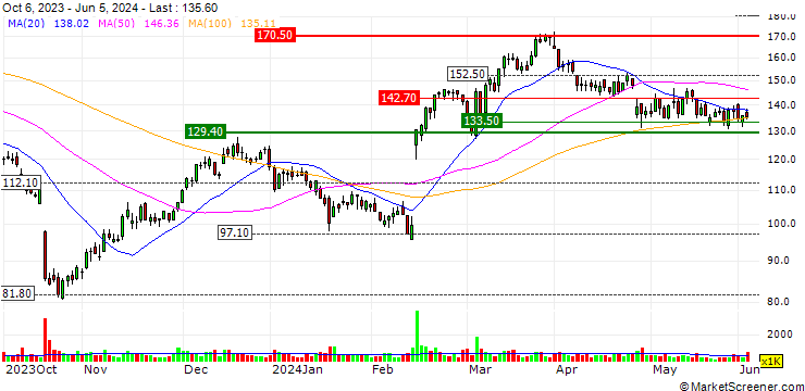 Chart OPEN END TURBO SHORT - TOMRA SYSTEMS