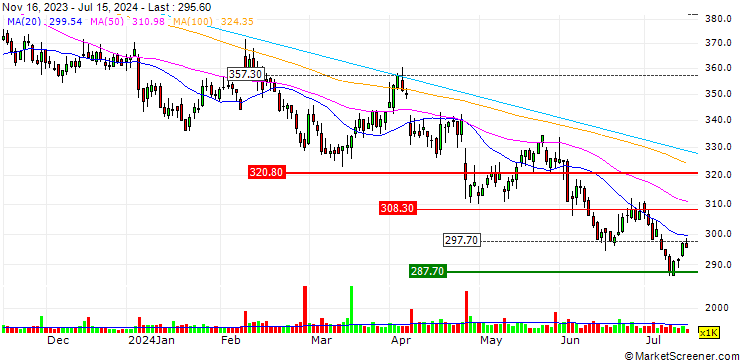 Chart TURBO UNLIMITED LONG- OPTIONSSCHEIN OHNE STOPP-LOSS-LEVEL - YARA INTL.