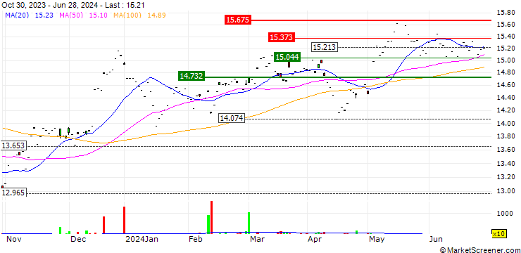 Chart HSBC MSCI PACIFIC ex JAPAN UCITS ETF (C) - USD