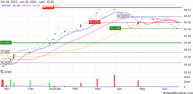 Chart HSBC MSCI JAPAN UCITS ETF USD (Acc) - USD
