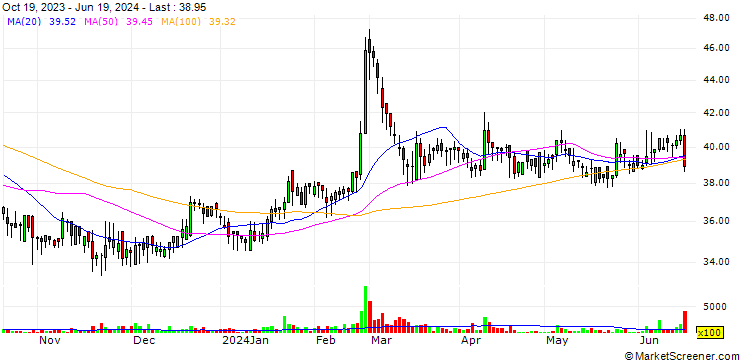 Chart TricornTech Taiwan Corporation