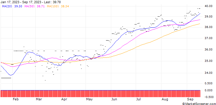 Chart HSBC S&P 500 ETF USD (Acc)