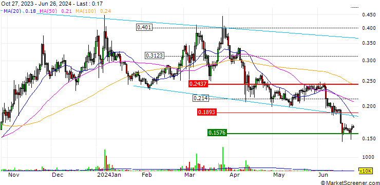 Chart STEPN (GMT/USD)