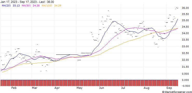 Chart HSBC MSCI Japan ETF USD (Acc)