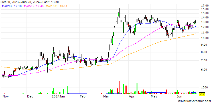 Chart MetaTech Trading Limited