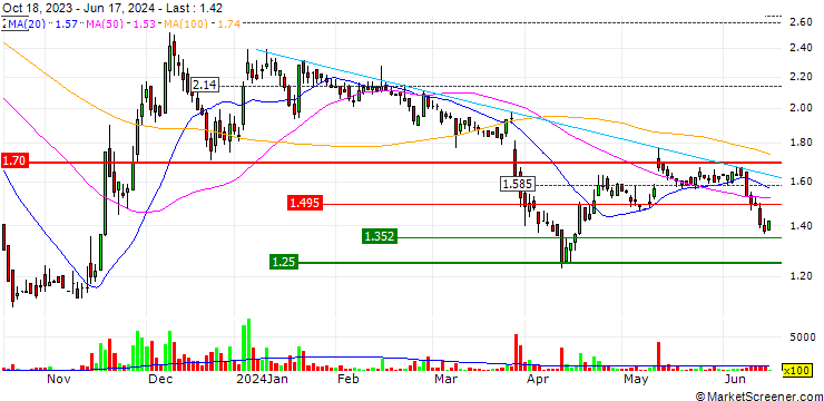 Chart Energy S.p.A.