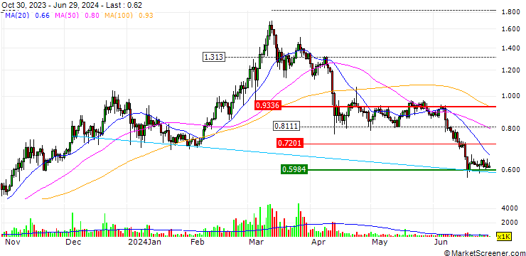 Chart Flow - Dapper Labs (FLOW/USD)