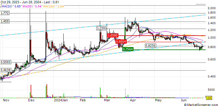 Chart BitDAO (BIT/USD)