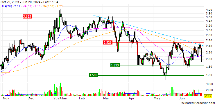 Chart Lido DAO (LDO/USD)