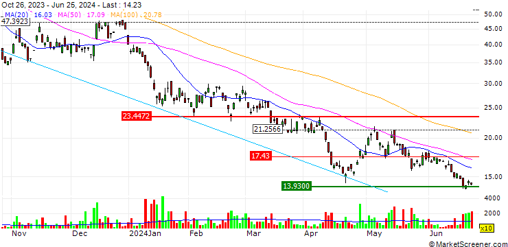 Chart Direxion Daily Electric and Autonomous Vehicles Bull 2X Shares ETF - USD