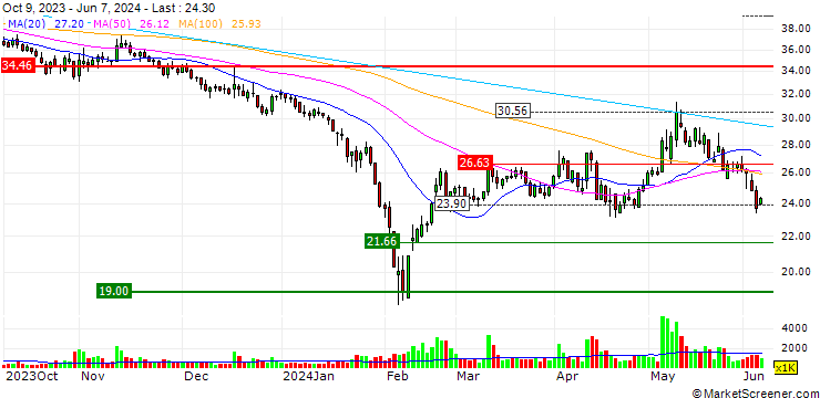 Chart Yongtaiyun Chemical Logistics Co.,Ltd