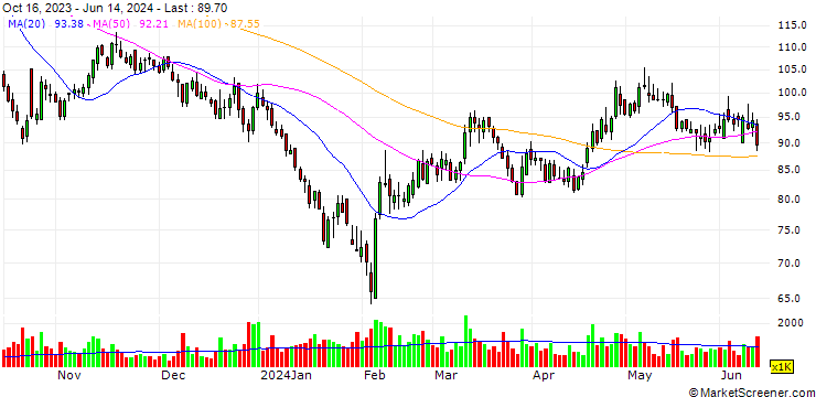 Chart Shaanxi Huaqin Technology Industry Co.,Ltd.