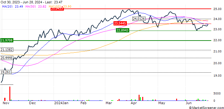 Chart BlackRock Future Financial and Technology ETF - USD