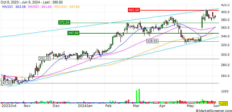 Chart OPEN END TURBO LONG - YPSOMED N