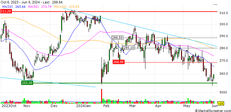 Chart PUT - SPRINTER OPEN END - ROCKWELL AUTOMATION