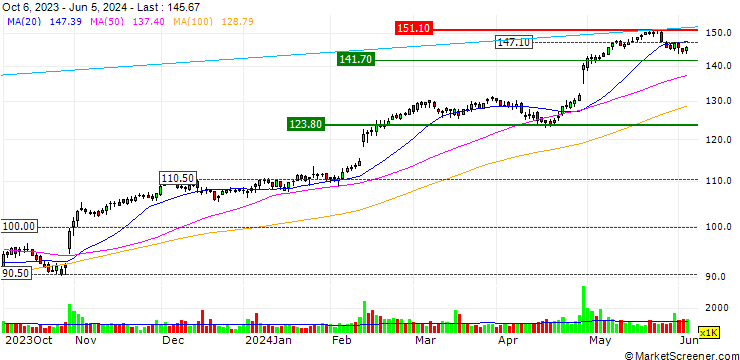 Chart JP MORGAN/PUT/LEIDOS/125/0.1/21.06.24