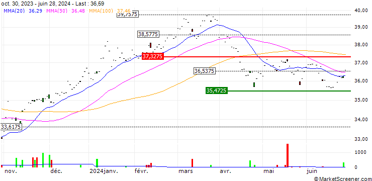 Chart Xtrackers Japan Net Zero Pathway Paris Aligned UCITS ETF - USD