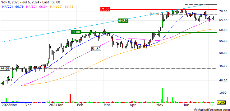 Chart Foxtons Group plc