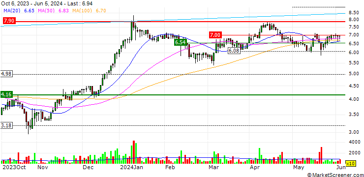 Chart Endomines Finland Oyj