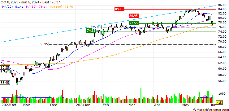 Chart Stifel Financial Corp.