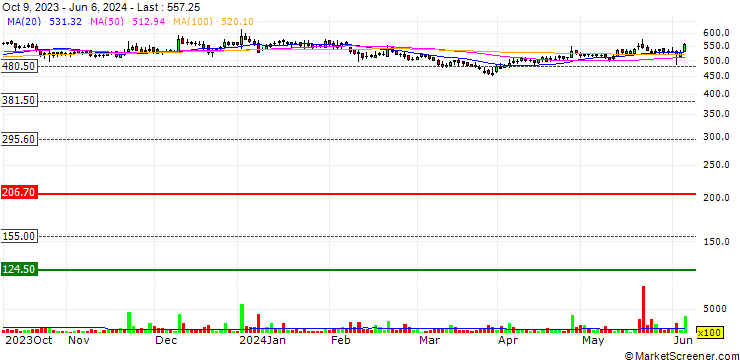 Chart Mayur Uniquoters Limited