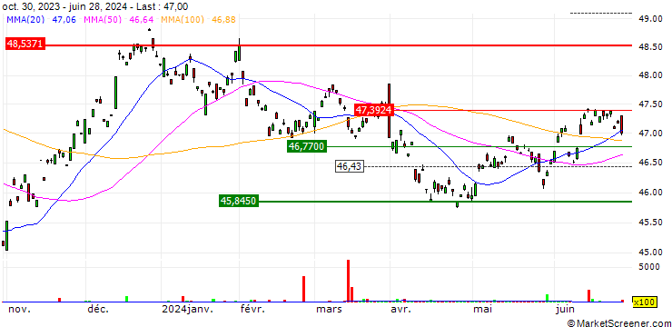 Chart BondBloxx Bloomberg Seven Year Target Duration US Treasury ETF - USD