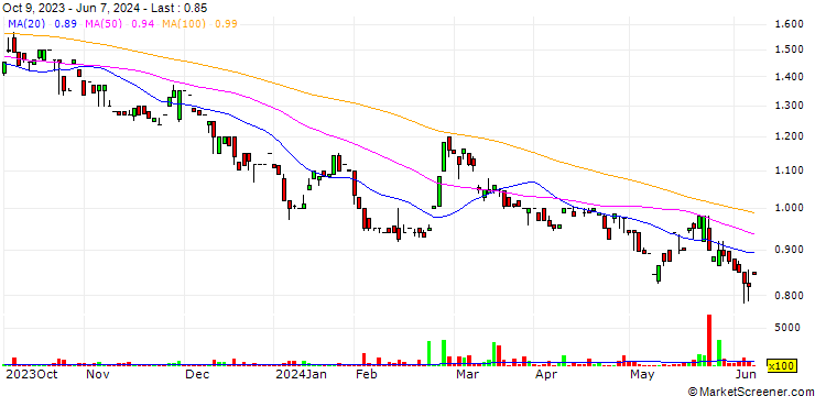 Chart Conrad Asia Energy Ltd.