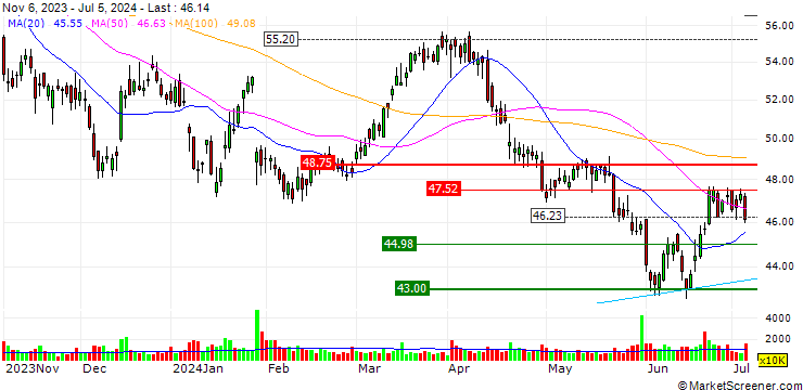 Chart TURBO UNLIMITED LONG- OPTIONSSCHEIN OHNE STOPP-LOSS-LEVEL - SCHLUMBERGER