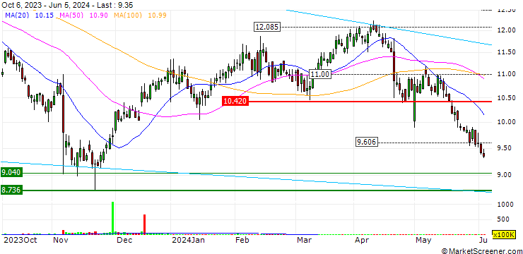 Chart BULL-CERTIFICATE STOP LOSS - CNH INDUSTRIAL