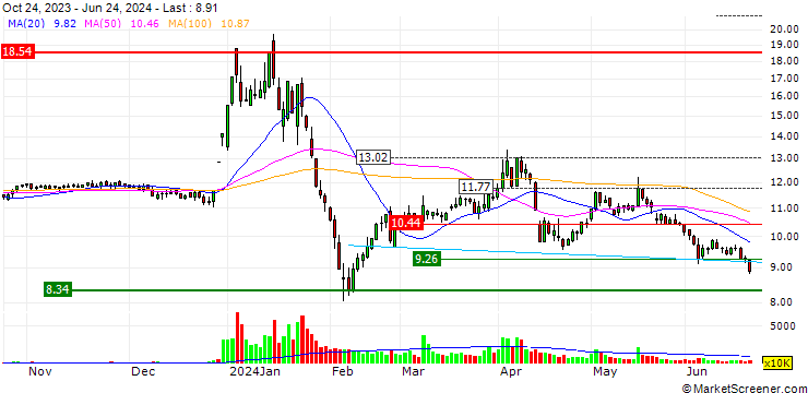 Chart Anhui Huaertai Chemical Co., Ltd.