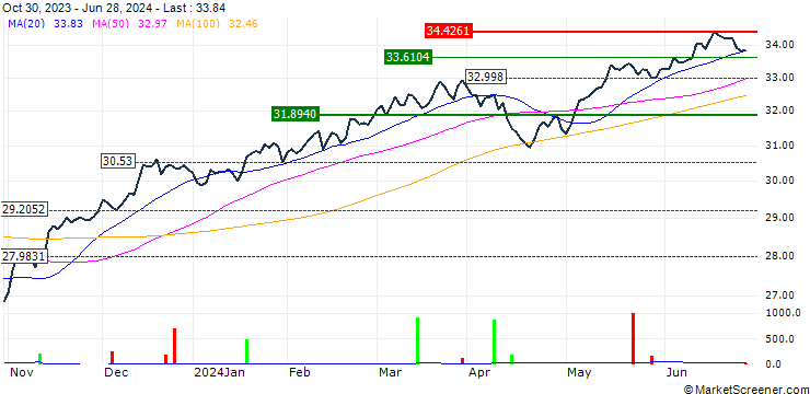 Chart John Hancock U.S. High Dividend ETF - USD
