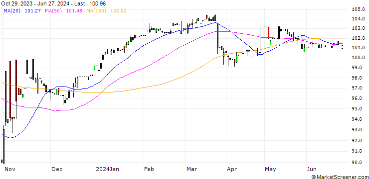 Chart GILAD MA 7.3/SEP26