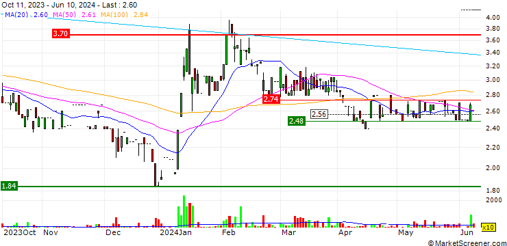Chart Met.Extra Group S.p.A.