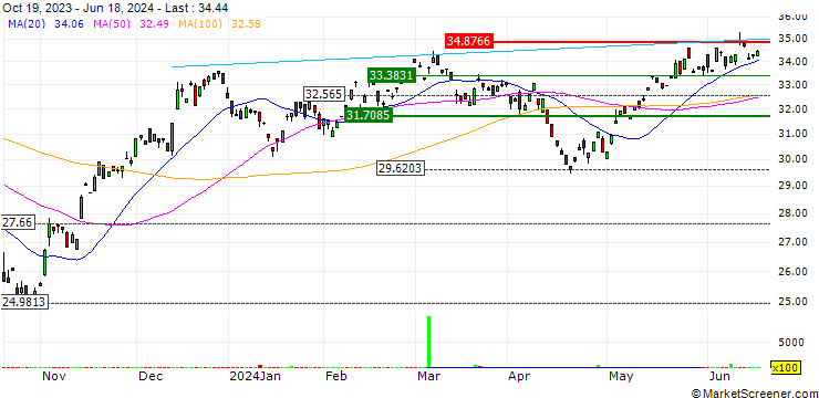 Chart AXS Green Alpha ETF - USD