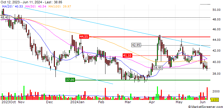 Chart NorAm Drilling