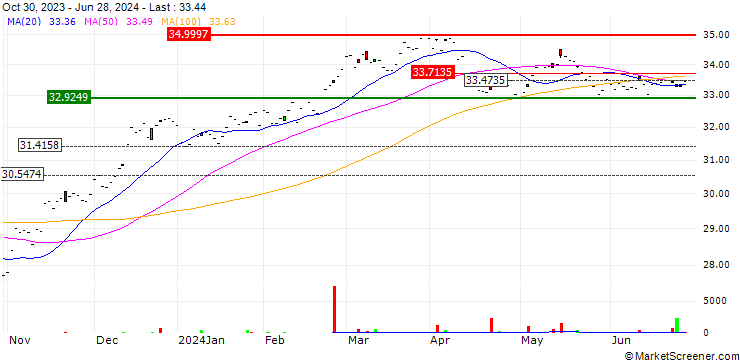Chart SRH U.S. Quality ETF - USD