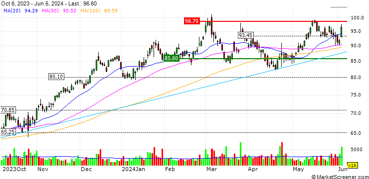 Chart OPEN END TURBO SHORT - SEAGATE TECHNOLOGY HLDGS.