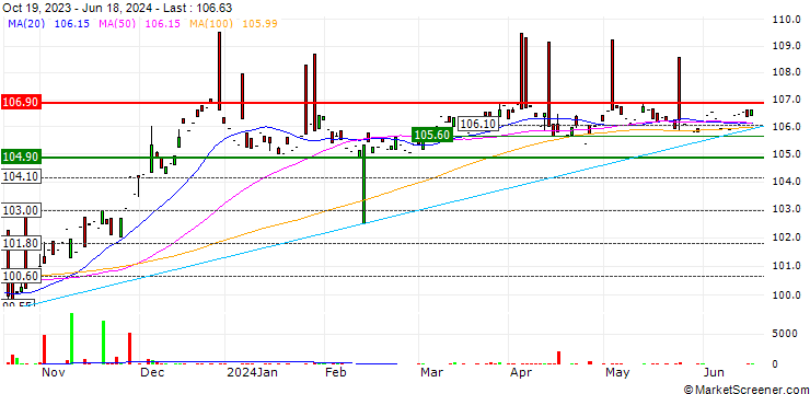 Chart FINECO AM MSCI EUR IG SRI SUSTAINABLE EX FOSSIL FUEL CORPORATE BOND UCITS ETF - EUR