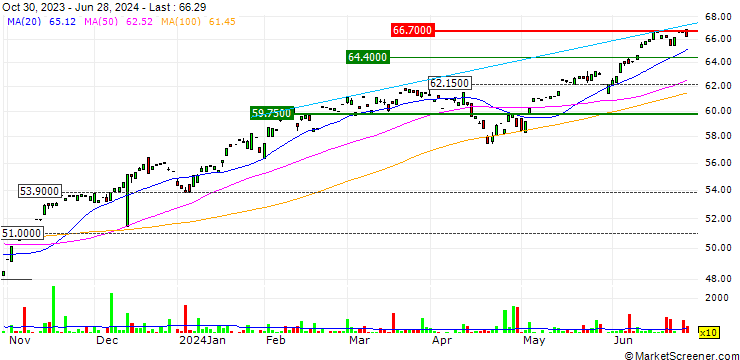 Chart FundX ETF - USD